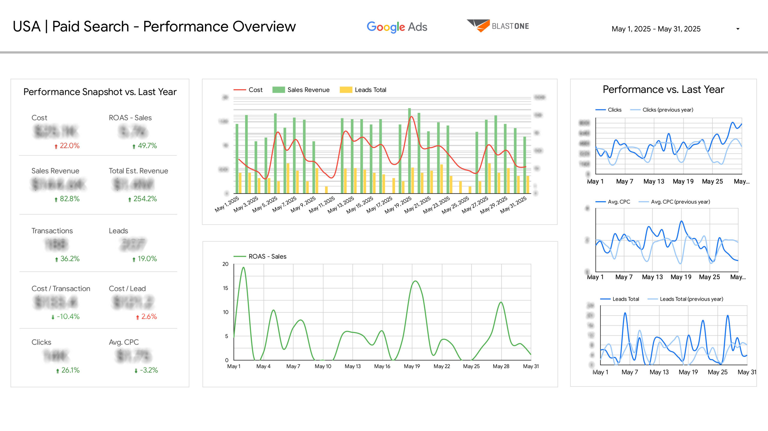 Performance Overview dashboard