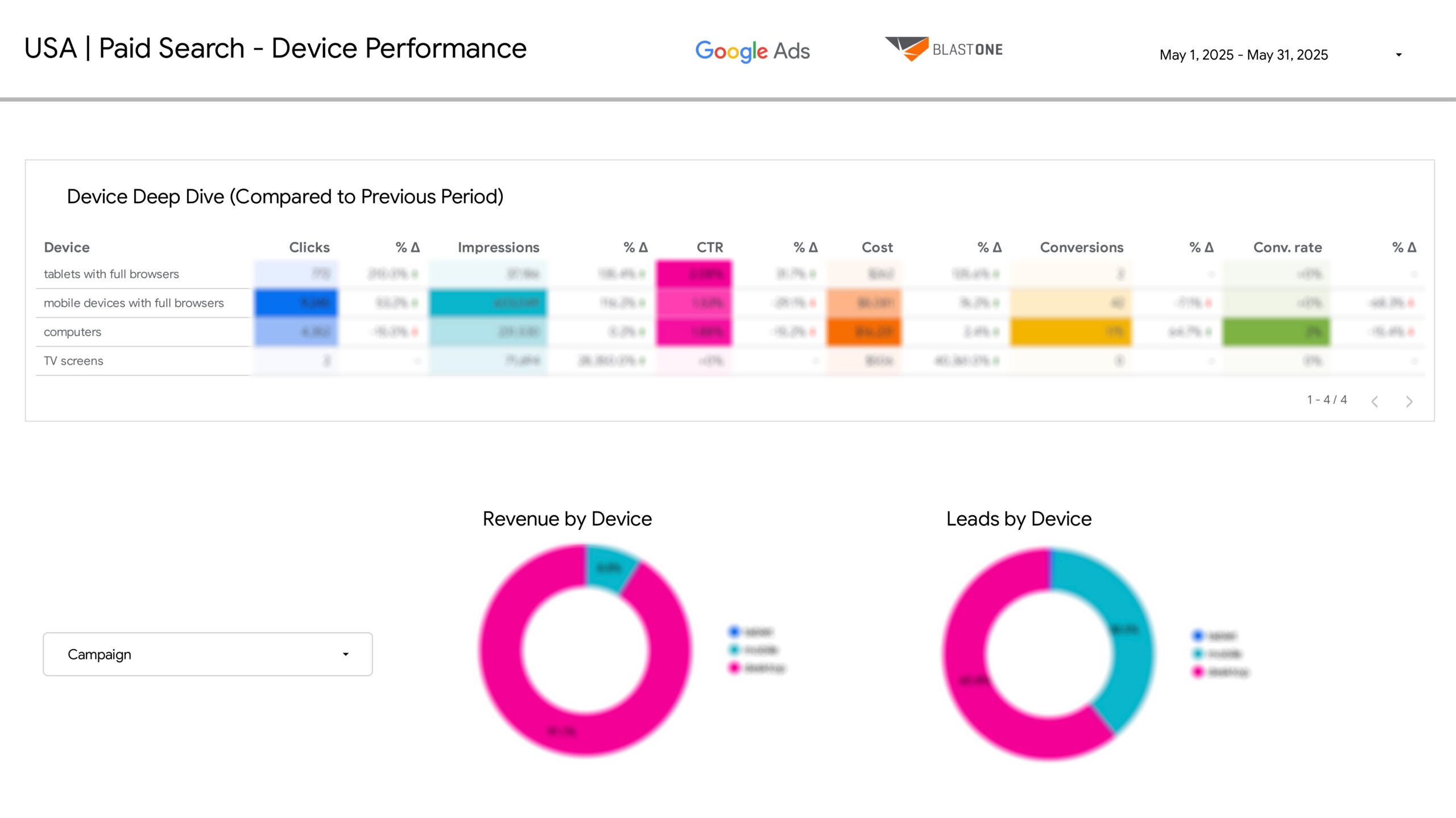 Device Performance dashboard